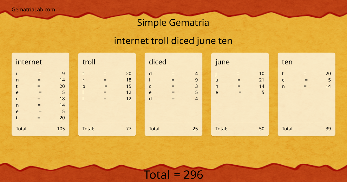 internet troll diced june ten in simple Gematria